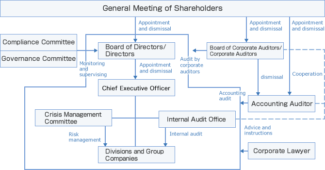 Our corporate governance system