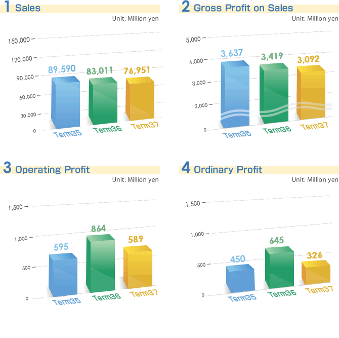 Business results